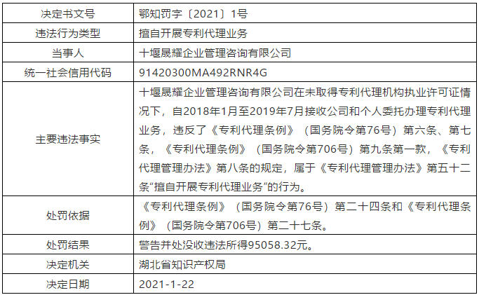 因擅自開展專利代理業(yè)務(wù)/疏于管理造成嚴(yán)重后果，公司被罰9萬5/警告！