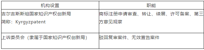 “一帶一路”主要國家商標注冊和維權流程介紹（吉爾吉斯斯坦）