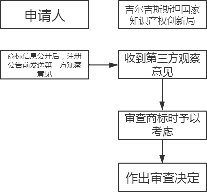 “一帶一路”主要國家商標注冊和維權流程介紹（吉爾吉斯斯坦）