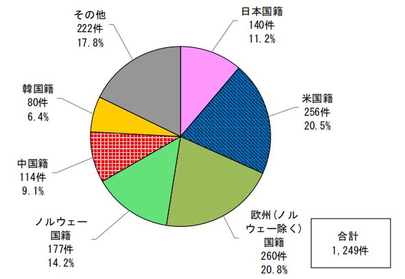 日本專利局發(fā)布高關注度專利技術動向調(diào)查