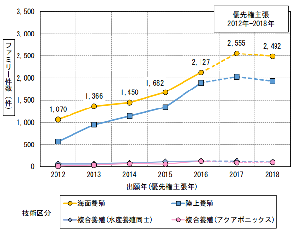 日本專利局發(fā)布高關注度專利技術動向調(diào)查