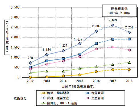 日本專利局發(fā)布高關注度專利技術動向調(diào)查