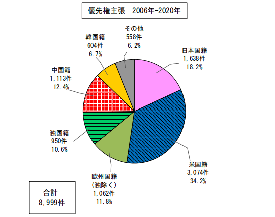 日本專利局發(fā)布高關注度專利技術動向調(diào)查