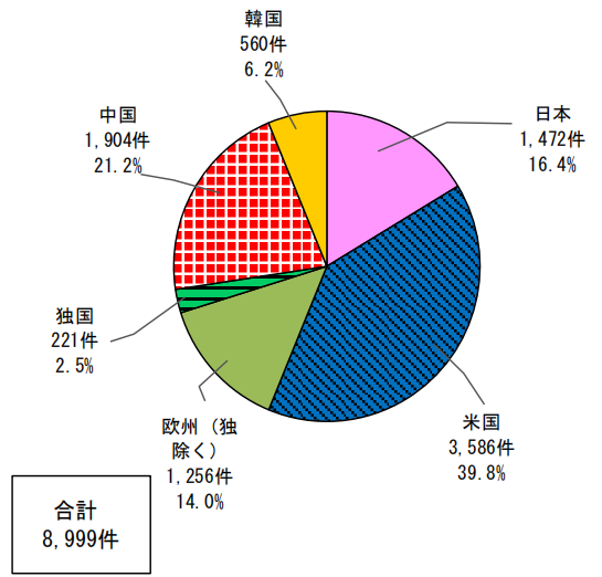 日本專利局發(fā)布高關注度專利技術動向調(diào)查