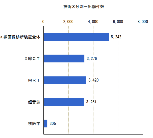 日本專利局發(fā)布高關注度專利技術動向調(diào)查