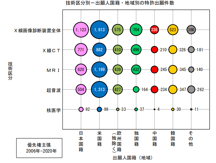 日本專利局發(fā)布高關注度專利技術動向調(diào)查