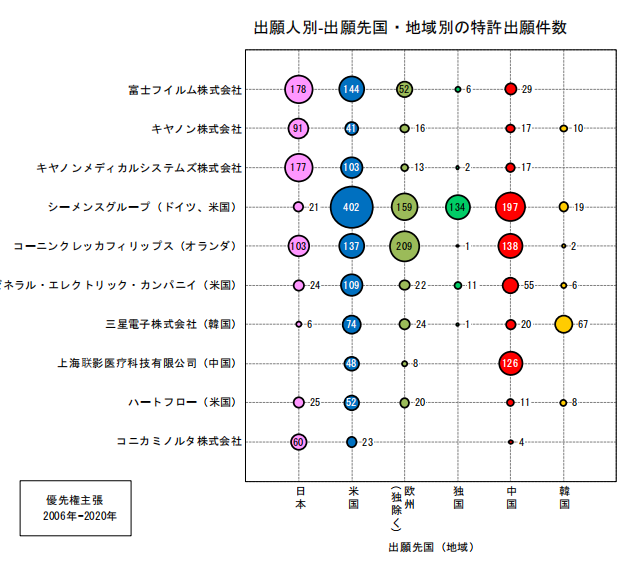 日本專利局發(fā)布高關注度專利技術動向調(diào)查