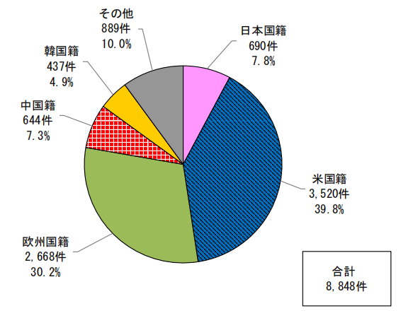 日本專利局發(fā)布高關注度專利技術動向調(diào)查