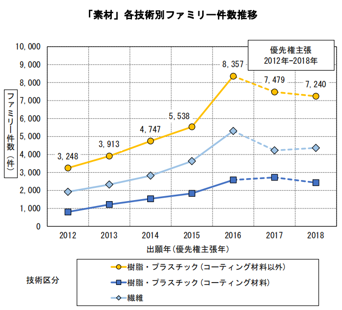 日本專利局發(fā)布高關注度專利技術動向調(diào)查