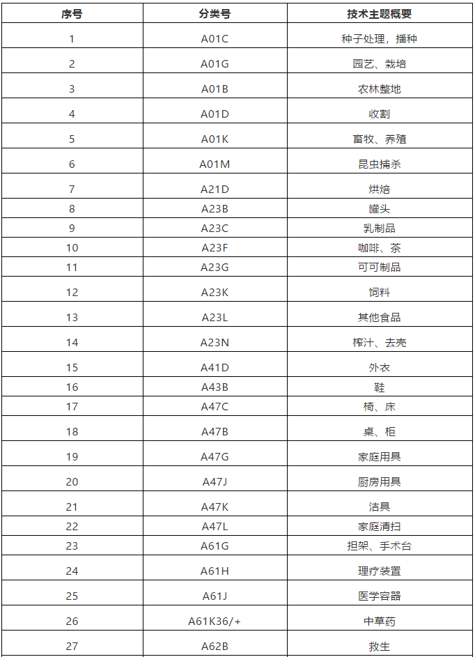 這47個(gè)技術(shù)領(lǐng)域被定為重點(diǎn)關(guān)注的特定領(lǐng)域，暫不予優(yōu)先審查！