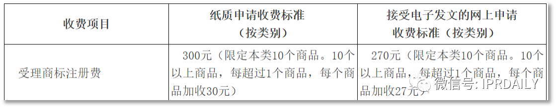 中國的商標(biāo)注冊規(guī)費低不低，有多低？