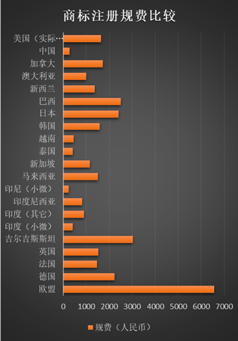 中國的商標(biāo)注冊規(guī)費低不低，有多低？