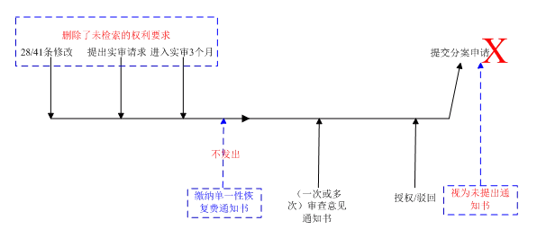 關(guān)于未繳納單一性恢復費而喪失分案機會問題的探討