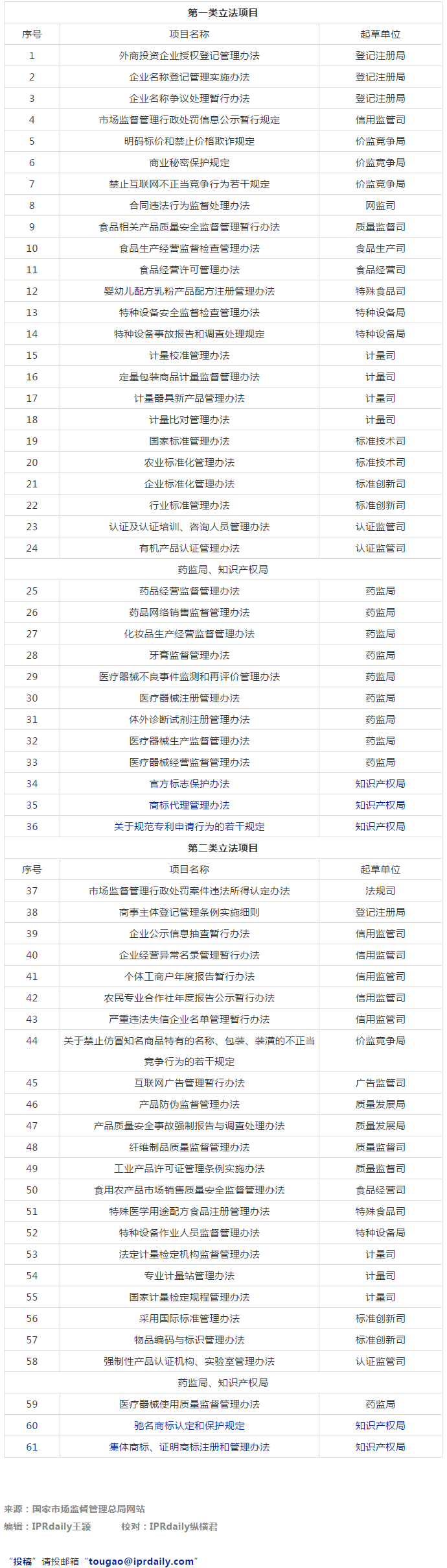 市監(jiān)局：2021年將有5部知識(shí)產(chǎn)權(quán)相關(guān)法規(guī)立法工作計(jì)劃！