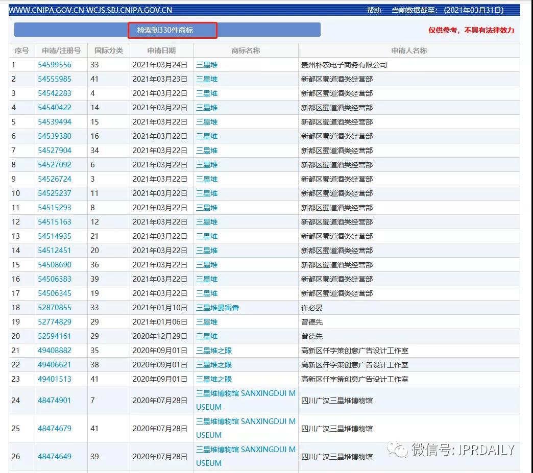 “三星堆”商標(biāo)遭搶注！官方出手啟動全方位保護(hù)欲打造文創(chuàng)IP