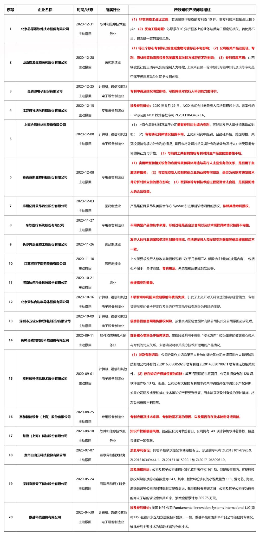 科創(chuàng)板終止上市企業(yè)近半數(shù)倒在知識產(chǎn)權(quán)問題！