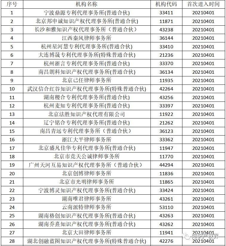 國知局：2021年，94家首次列入專利代理機(jī)構(gòu)經(jīng)營異常名錄