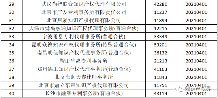 國知局：2021年，94家首次列入專利代理機(jī)構(gòu)經(jīng)營異常名錄