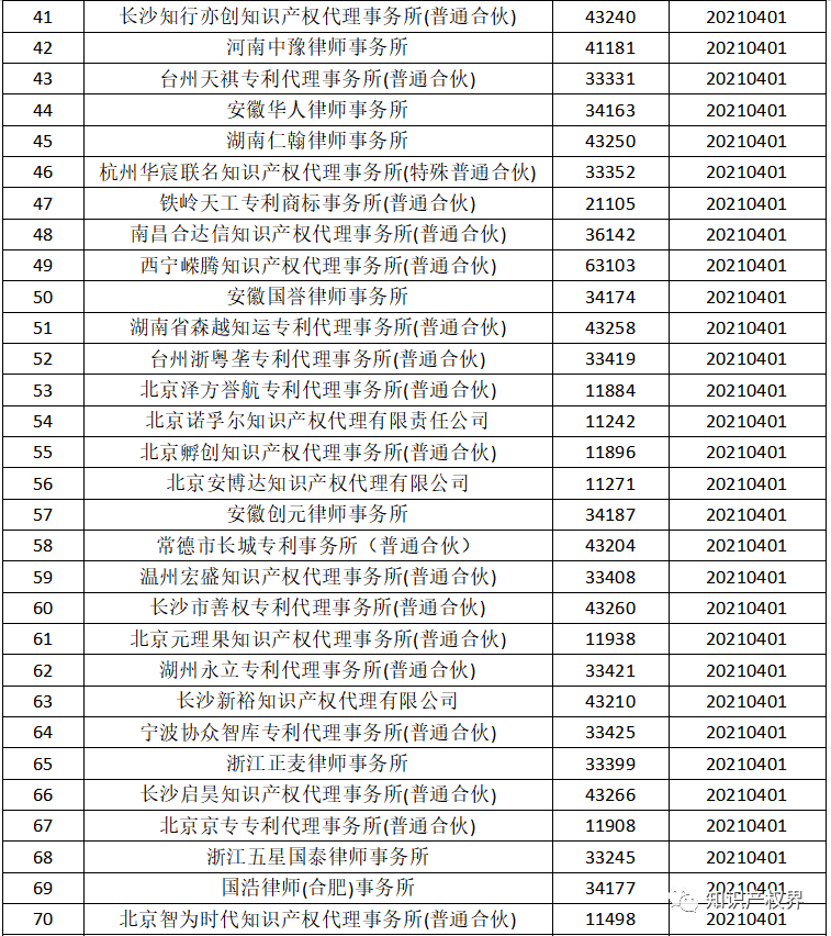 國知局：2021年，94家首次列入專利代理機(jī)構(gòu)經(jīng)營異常名錄