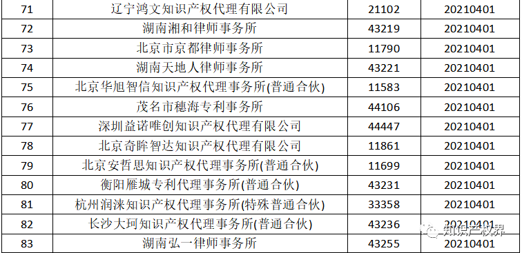 國知局：2021年，94家首次列入專利代理機(jī)構(gòu)經(jīng)營異常名錄