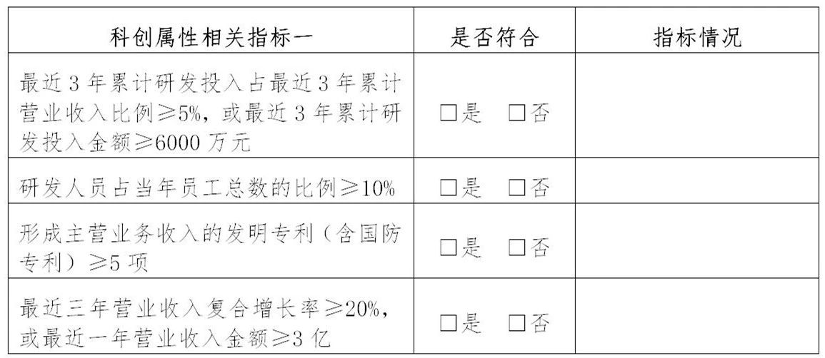 上交所：支持鼓勵擁有核心技術(shù)專利50項(xiàng)以上的企業(yè)申報科創(chuàng)板！