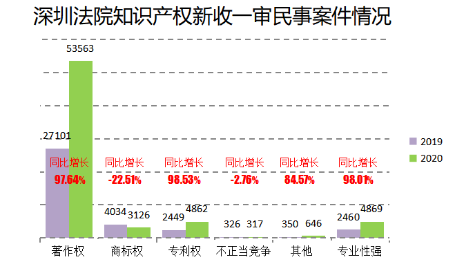 2020深圳法院知識產(chǎn)權(quán)司法保護(hù)狀況及典型案例發(fā)布