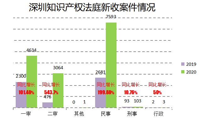 2020深圳法院知識產(chǎn)權(quán)司法保護(hù)狀況及典型案例發(fā)布