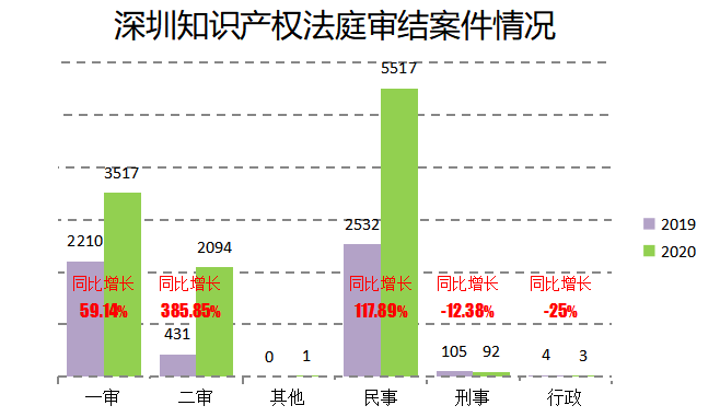 2020深圳法院知識產(chǎn)權(quán)司法保護(hù)狀況及典型案例發(fā)布