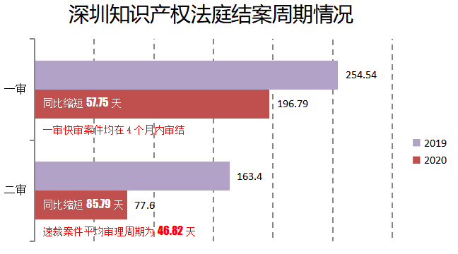 2020深圳法院知識產(chǎn)權(quán)司法保護(hù)狀況及典型案例發(fā)布