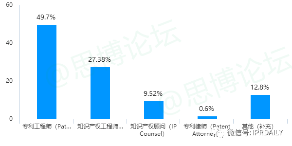 《2020年企業(yè)IPR薪資調(diào)查報告》