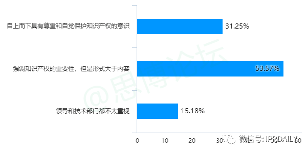 《2020年企業(yè)IPR薪資調(diào)查報告》