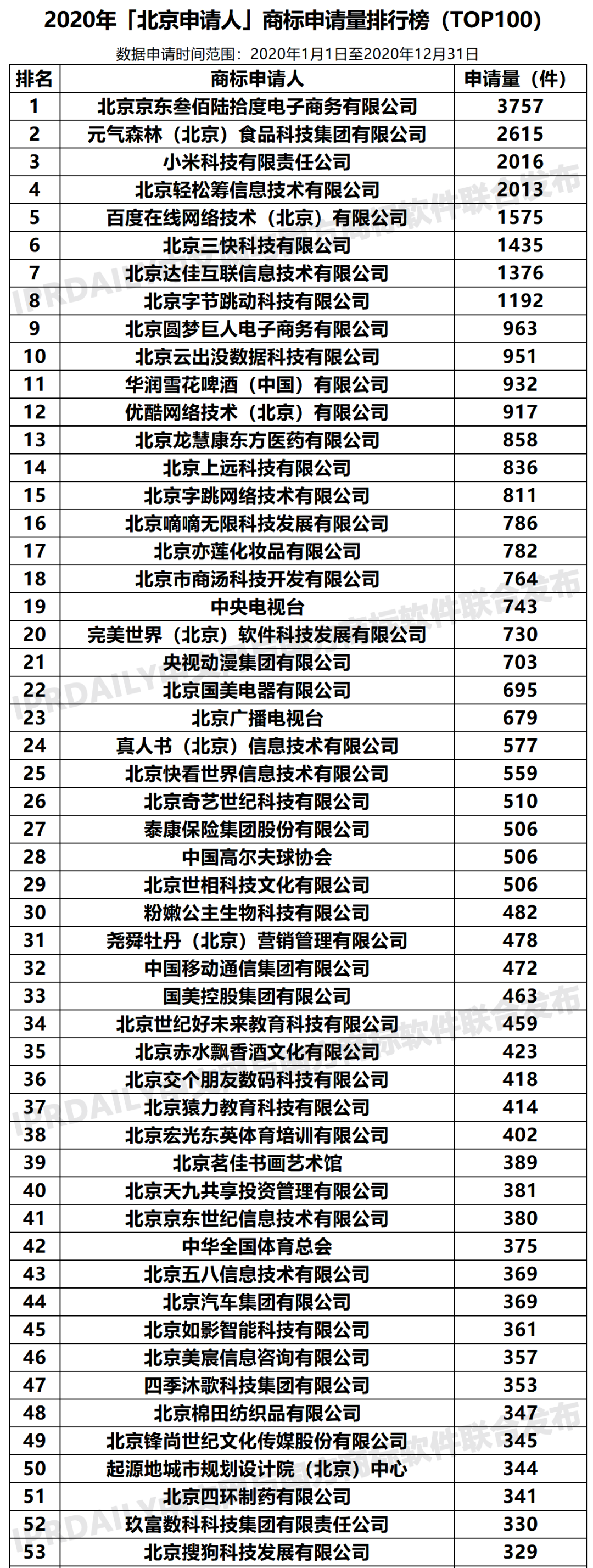 2020年「北京申請人」商標申請量排行榜（TOP100）