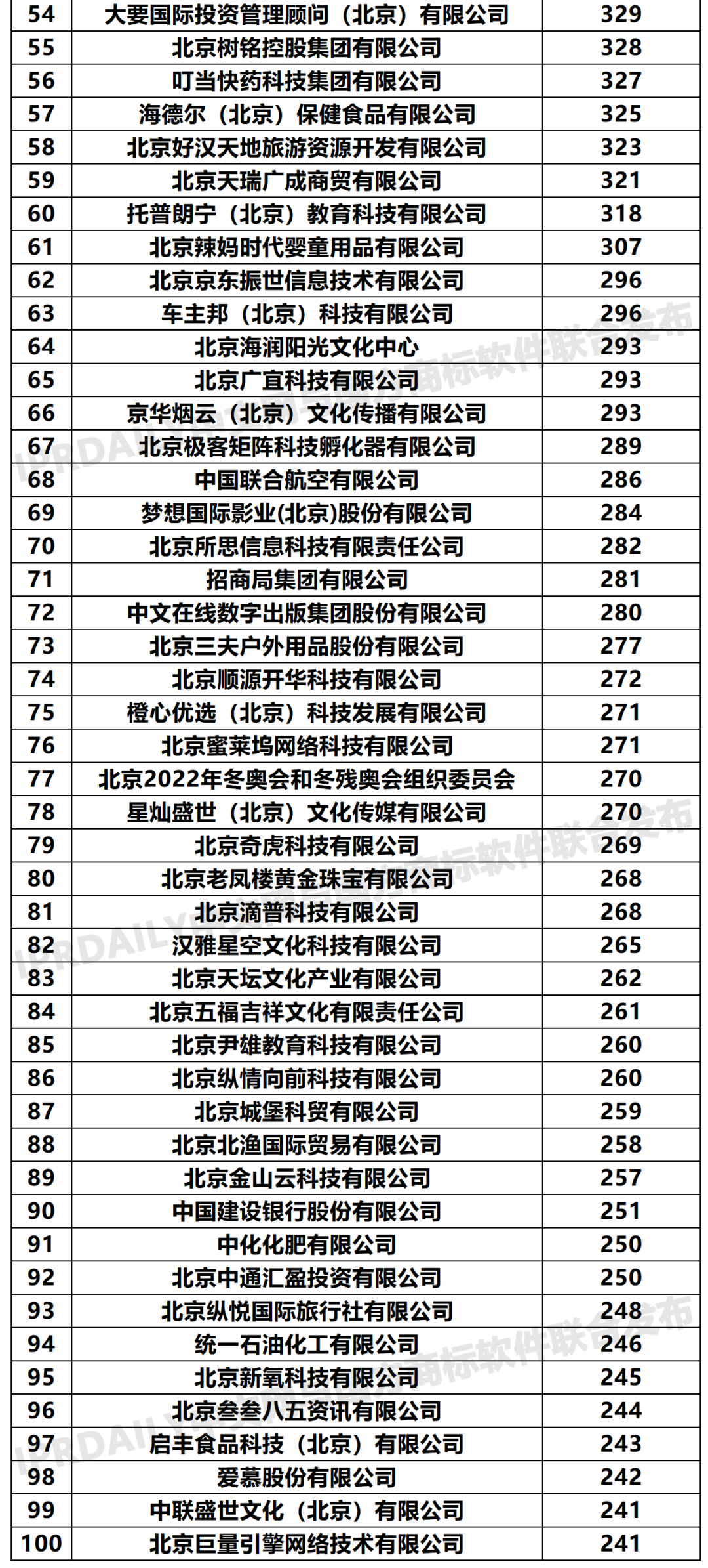 2020年「北京申請人」商標申請量排行榜（TOP100）