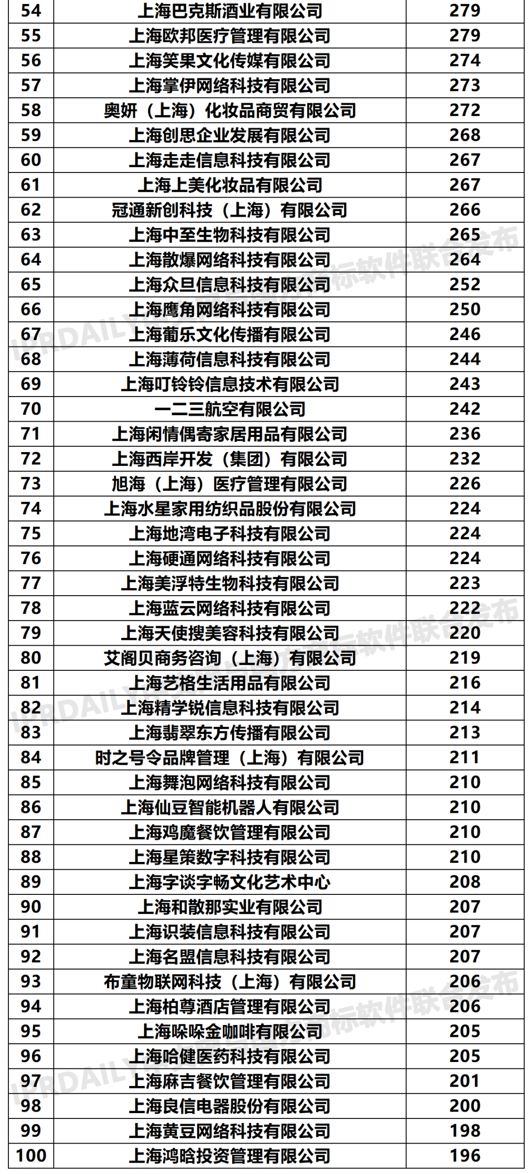 2020年「上海申請人」商標(biāo)申請量排行榜（TOP100）