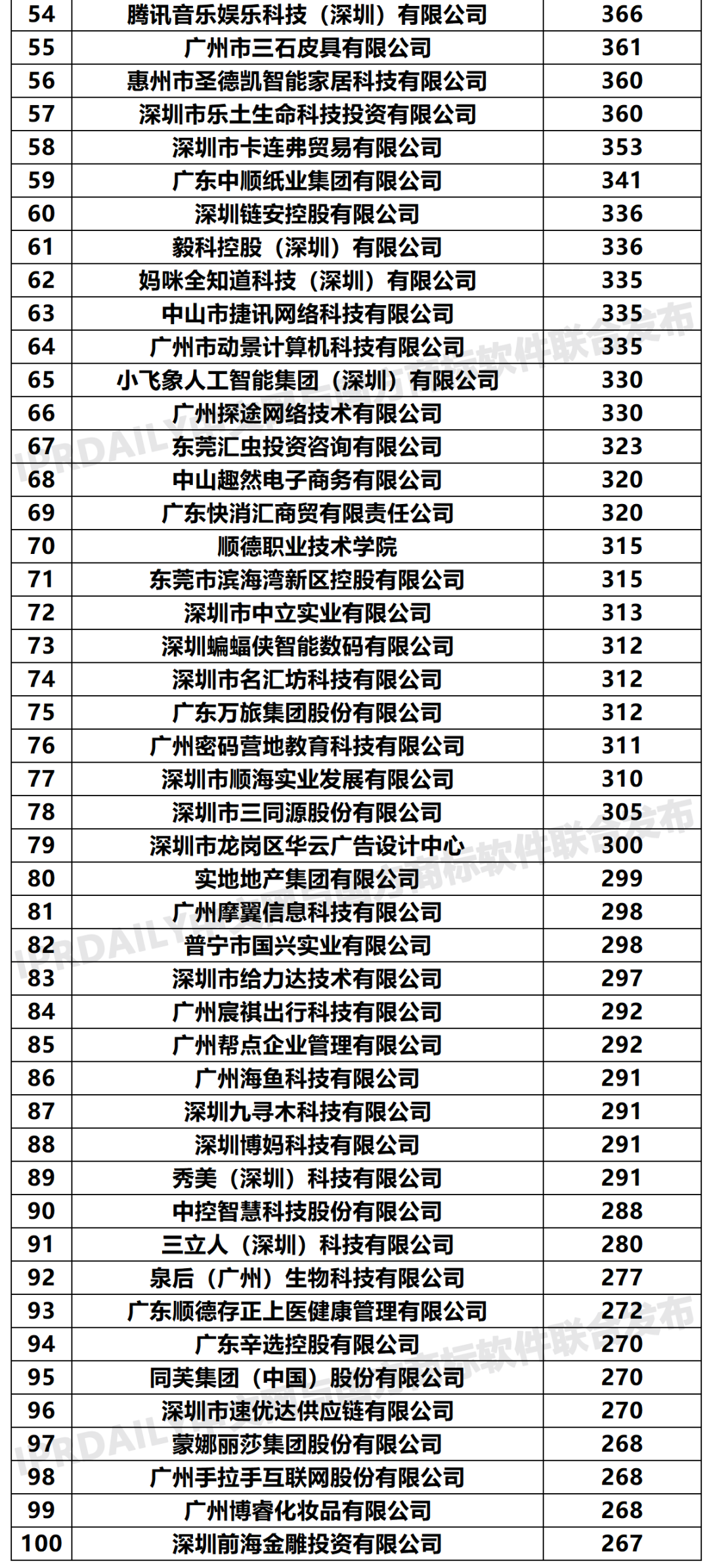 2020年「廣東申請人」商標申請量排行榜（TOP100）