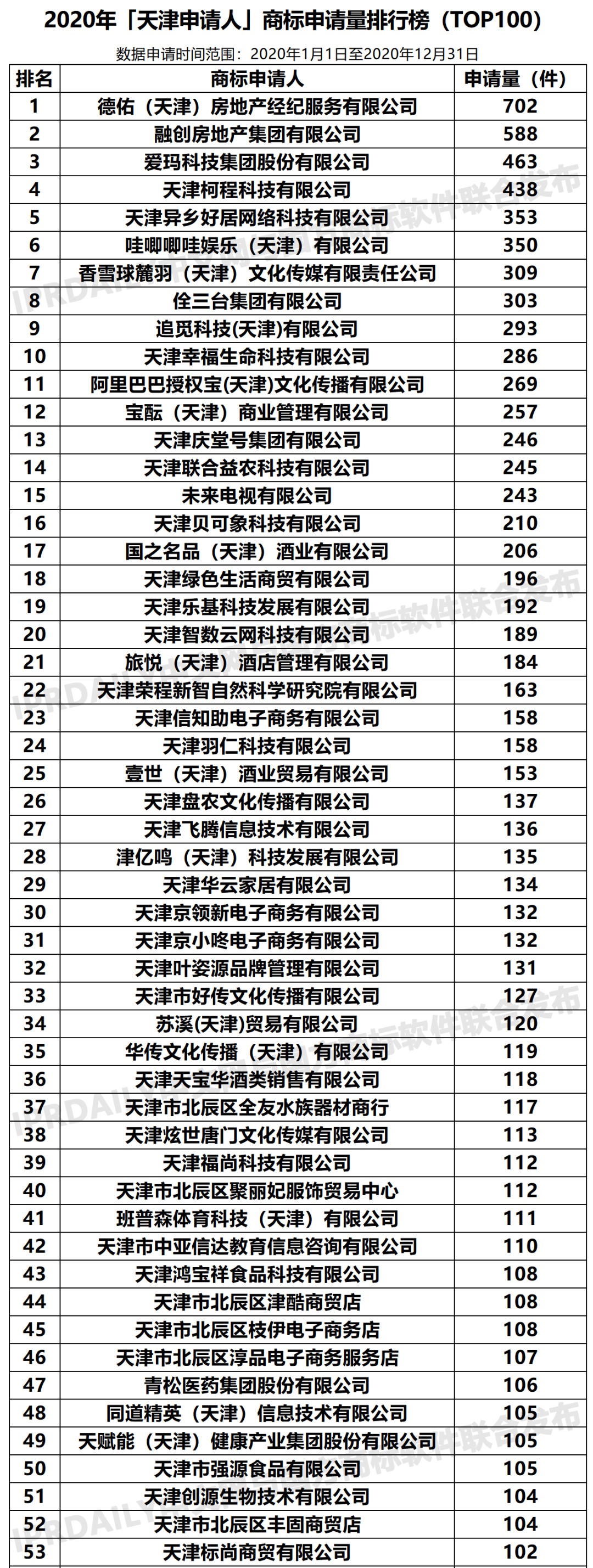 2020年「天津申請人」商標(biāo)申請量排行榜（TOP100）