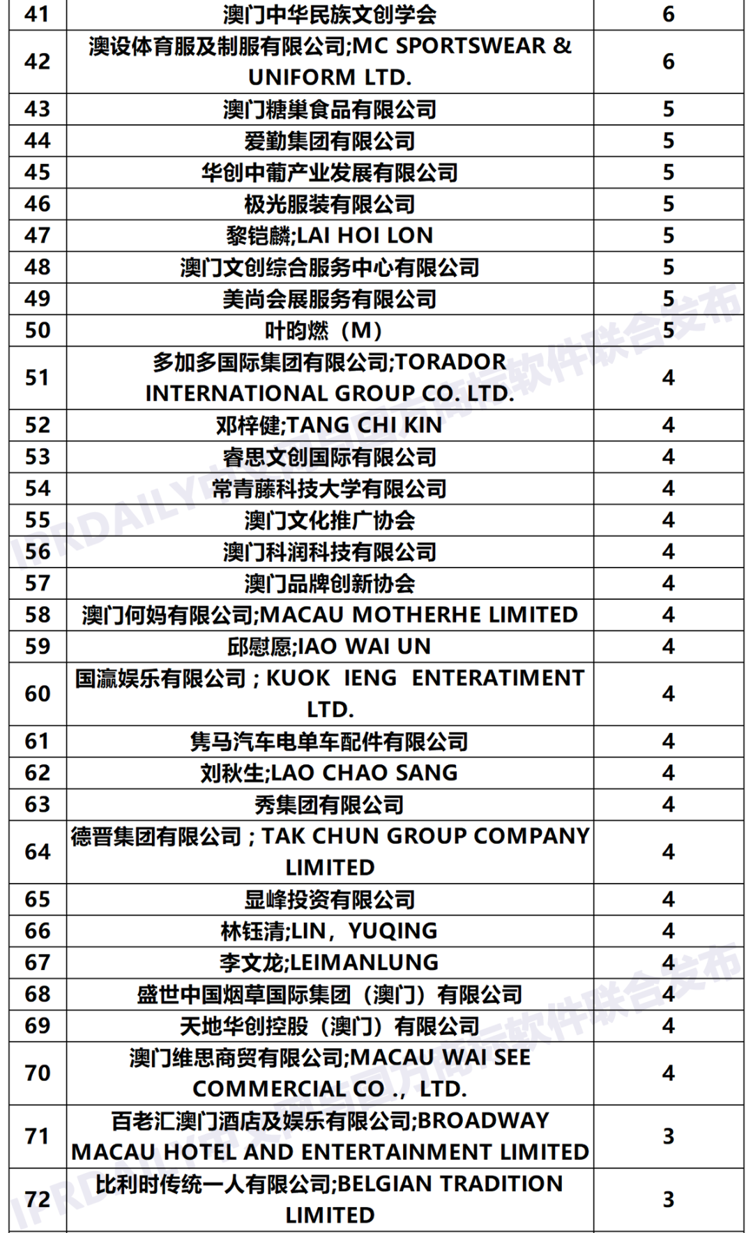 2020年「澳門申請(qǐng)人」商標(biāo)申請(qǐng)量排行榜（TOP100）