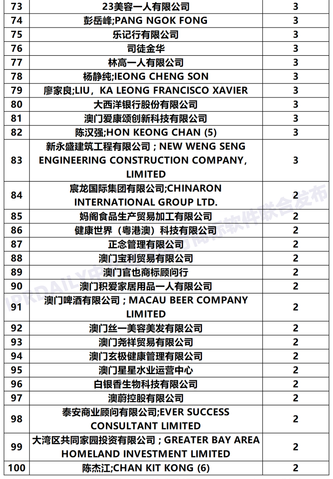 2020年「澳門申請(qǐng)人」商標(biāo)申請(qǐng)量排行榜（TOP100）