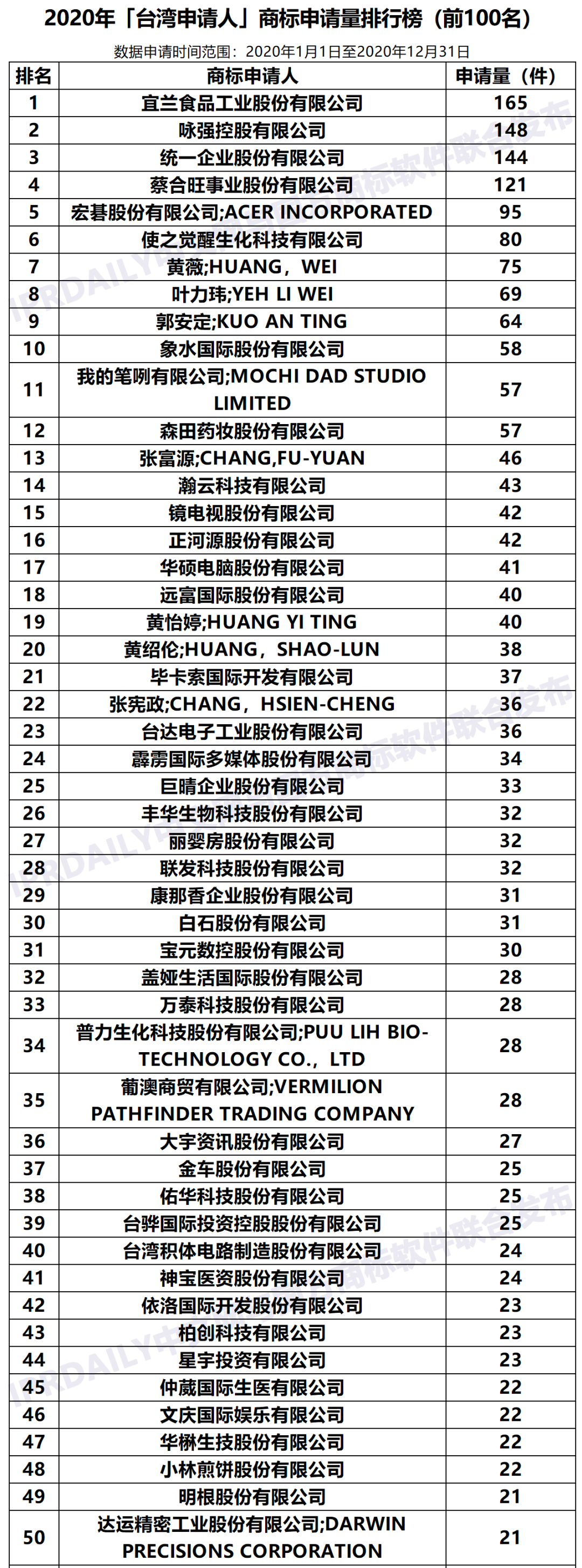 2020年「臺(tái)灣申請人」商標(biāo)申請量排行榜（TOP100）