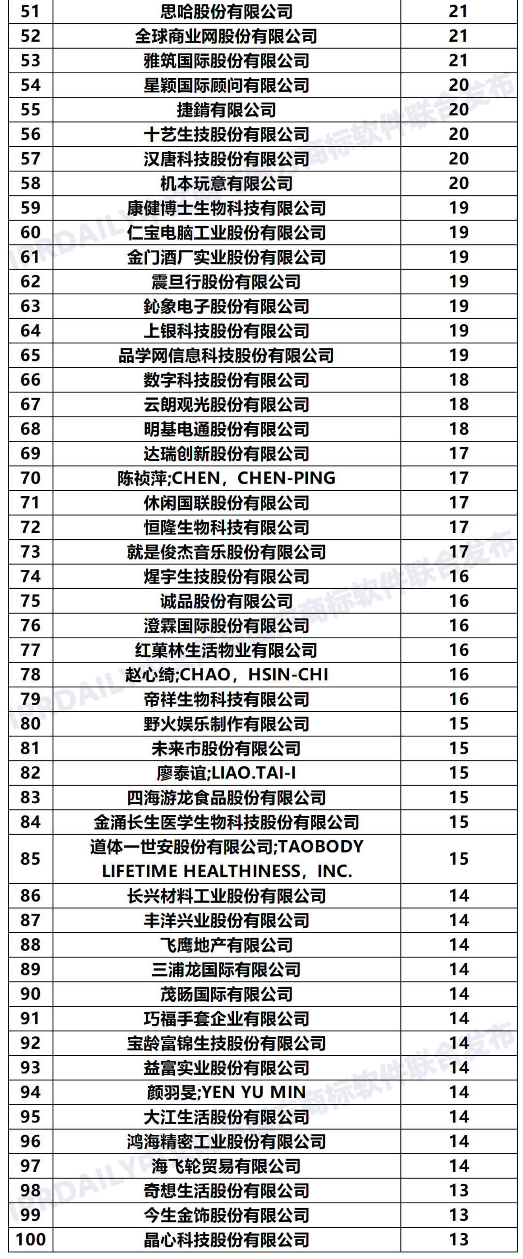 2020年「臺(tái)灣申請人」商標(biāo)申請量排行榜（TOP100）