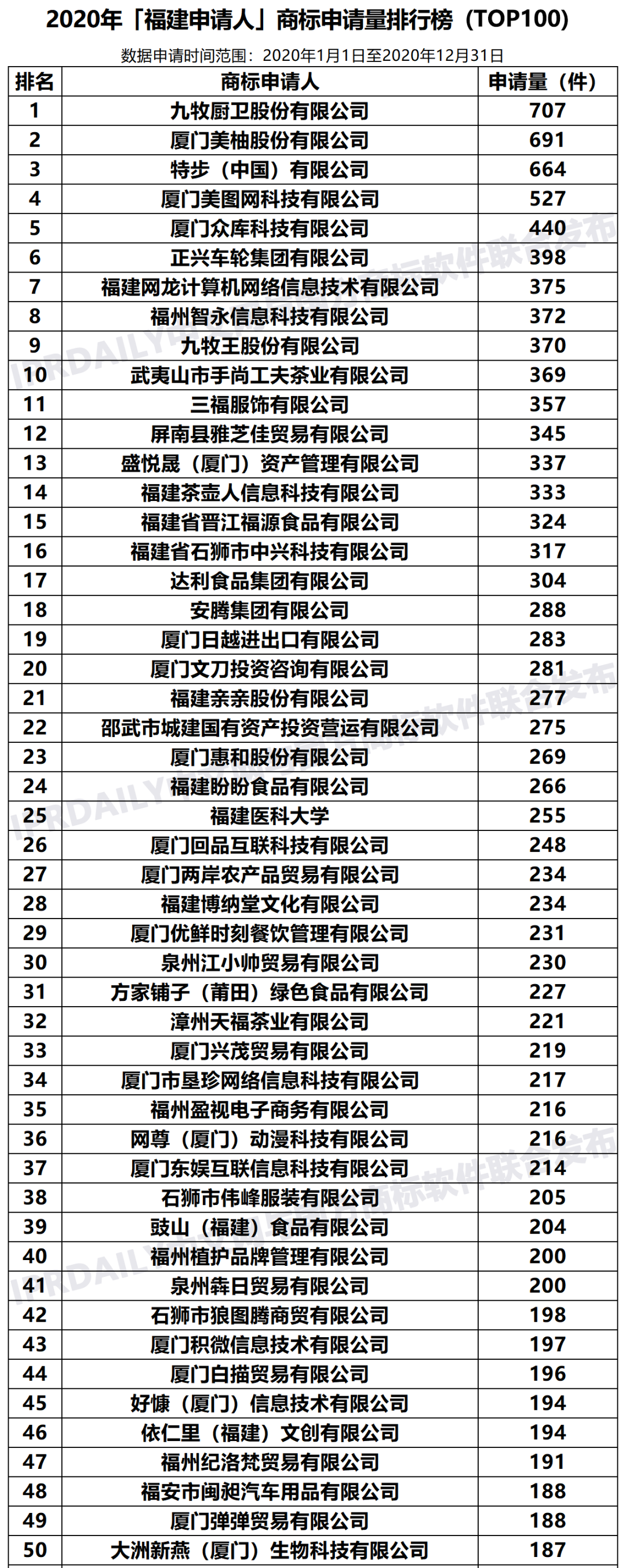 2020年「福建申請人」商標(biāo)申請量排行榜（TOP100）