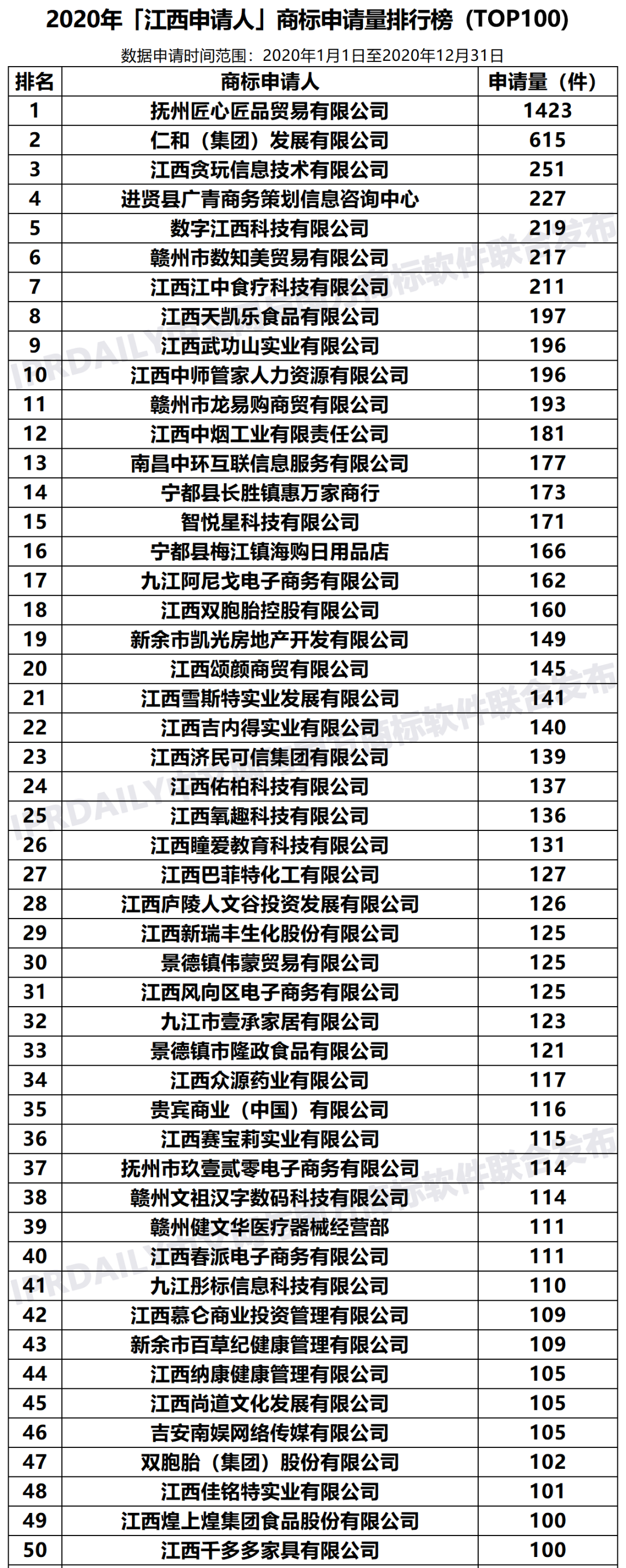 2020年「江西申請(qǐng)人」商標(biāo)申請(qǐng)量排行榜（TOP100）