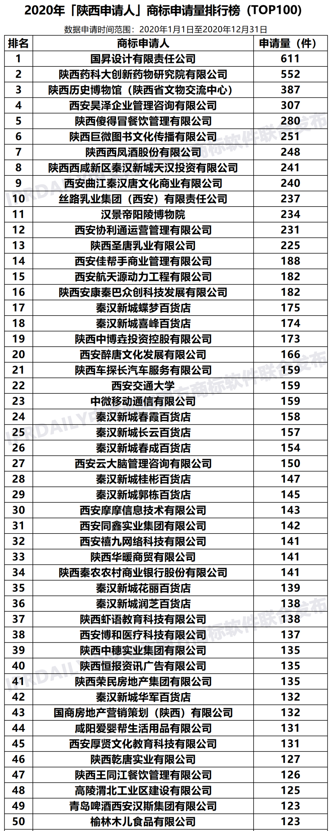 2020年「陜西申請人」商標(biāo)申請量排行榜（TOP100）