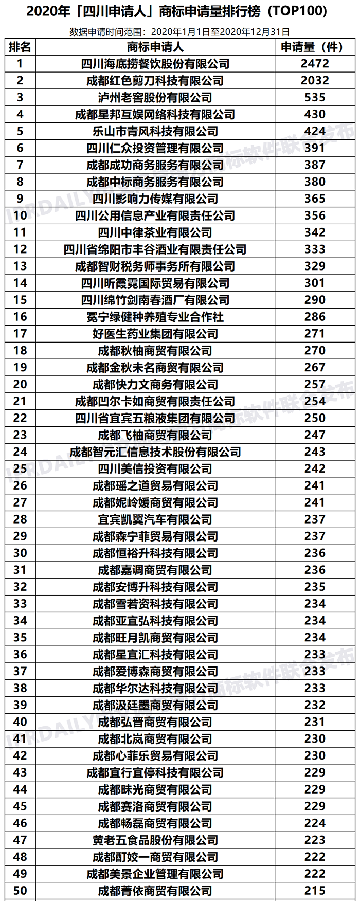 2020年「四川申請人」商標(biāo)申請量排行榜（TOP100）