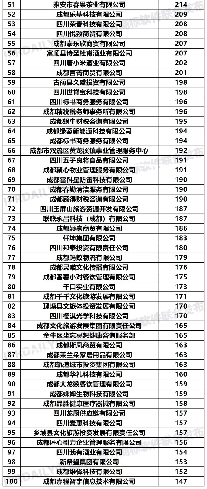 2020年「四川申請人」商標(biāo)申請量排行榜（TOP100）