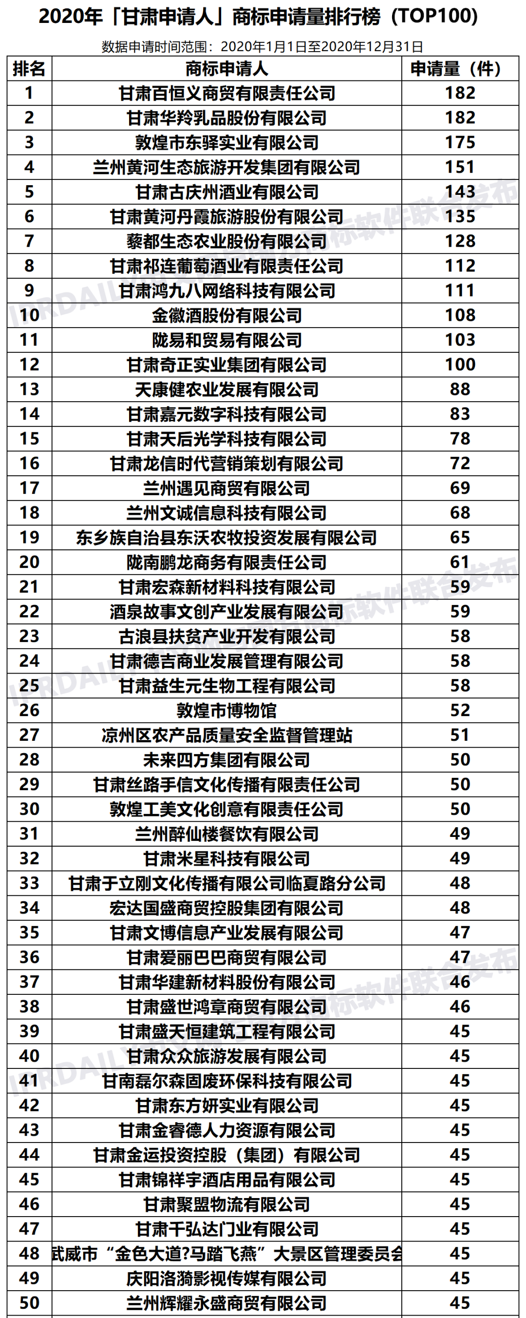 2020年「甘肅申請人」商標申請量排行榜（TOP100）