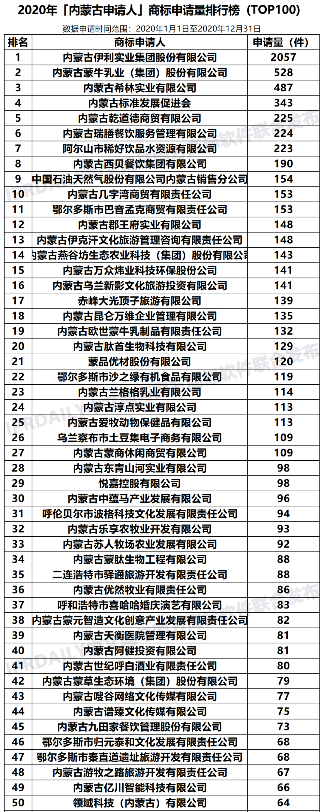 2020年「內(nèi)蒙古申請人」商標申請量排行榜（TOP100）