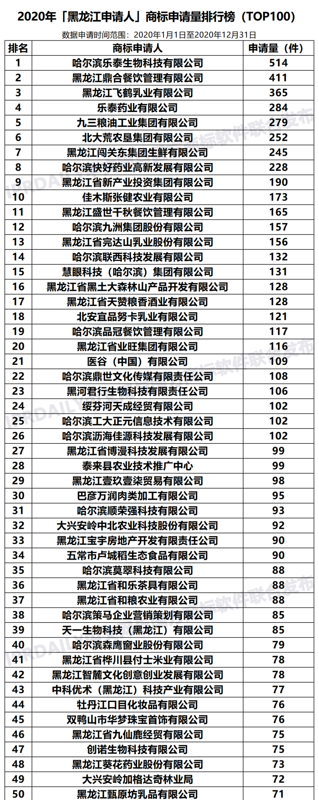 2020年「黑龍江申請人」商標(biāo)申請量排行榜（TOP100）