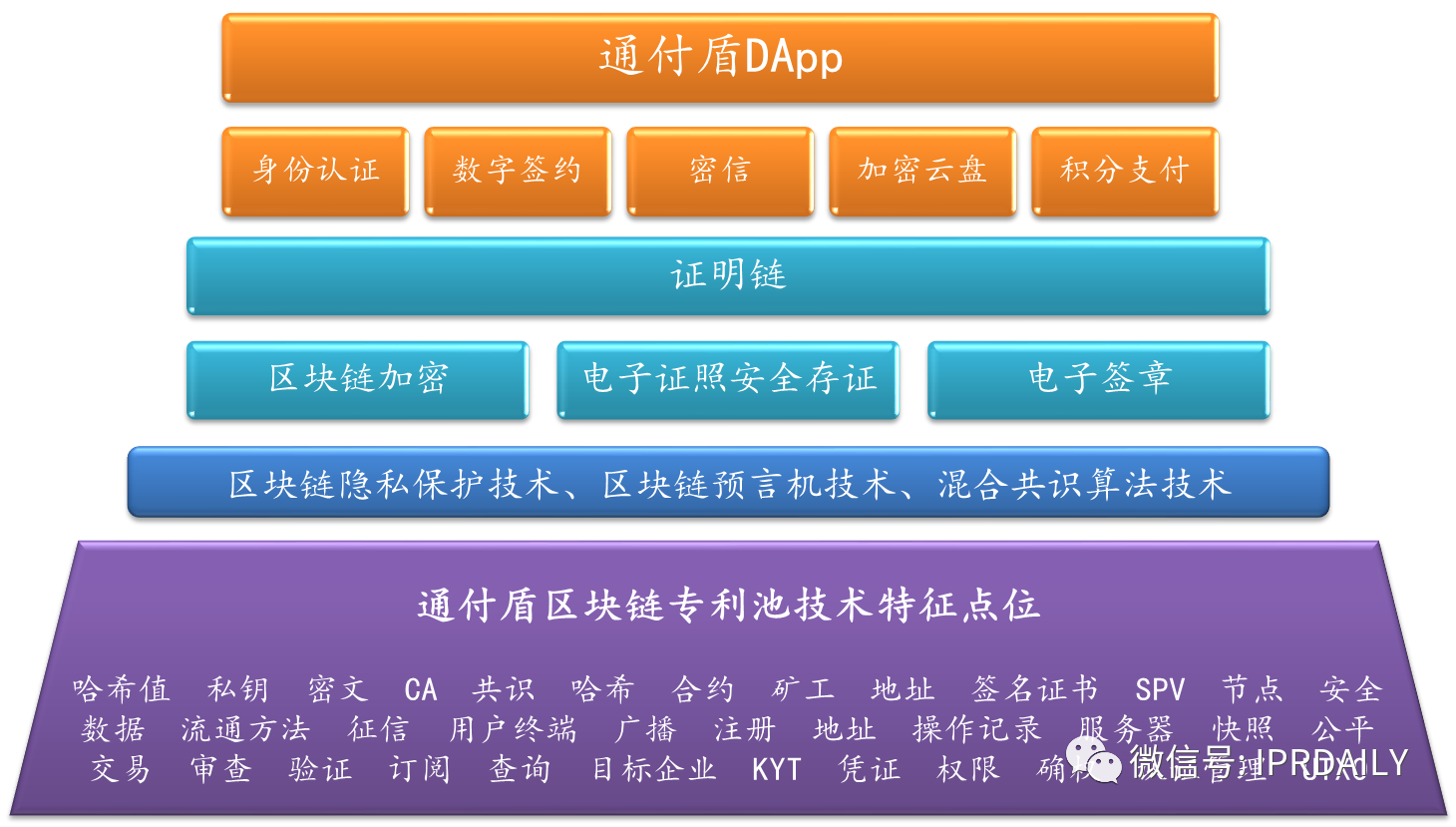 通付盾區(qū)塊鏈應(yīng)用及專利技術(shù)調(diào)研報告