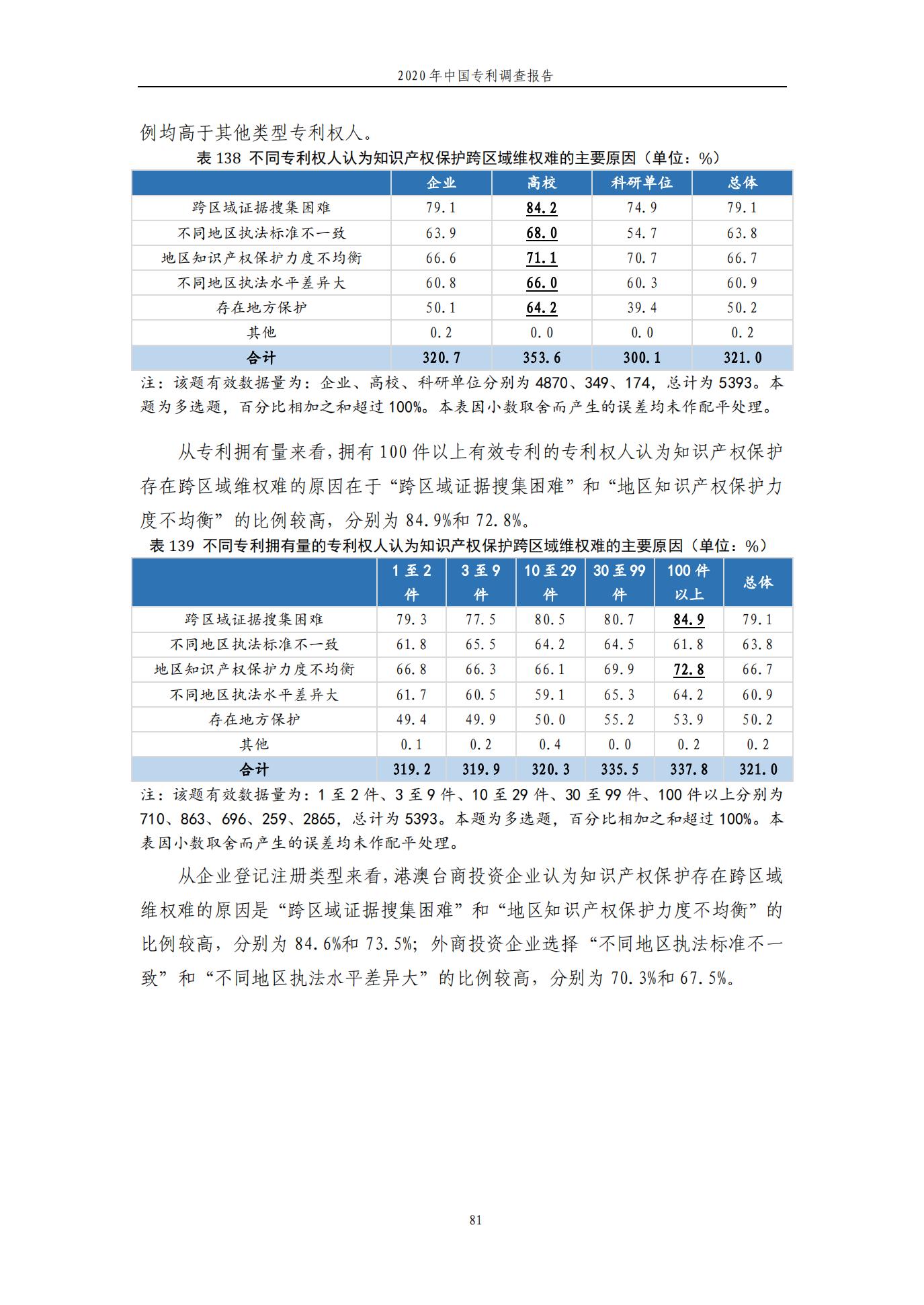 《2020年中國專利調(diào)查報告》全文發(fā)布